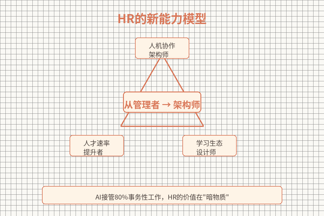 HR的新能力模型：从人事管理者到人机协作架构师+人才速率提升者+学习生态设计师文章配图