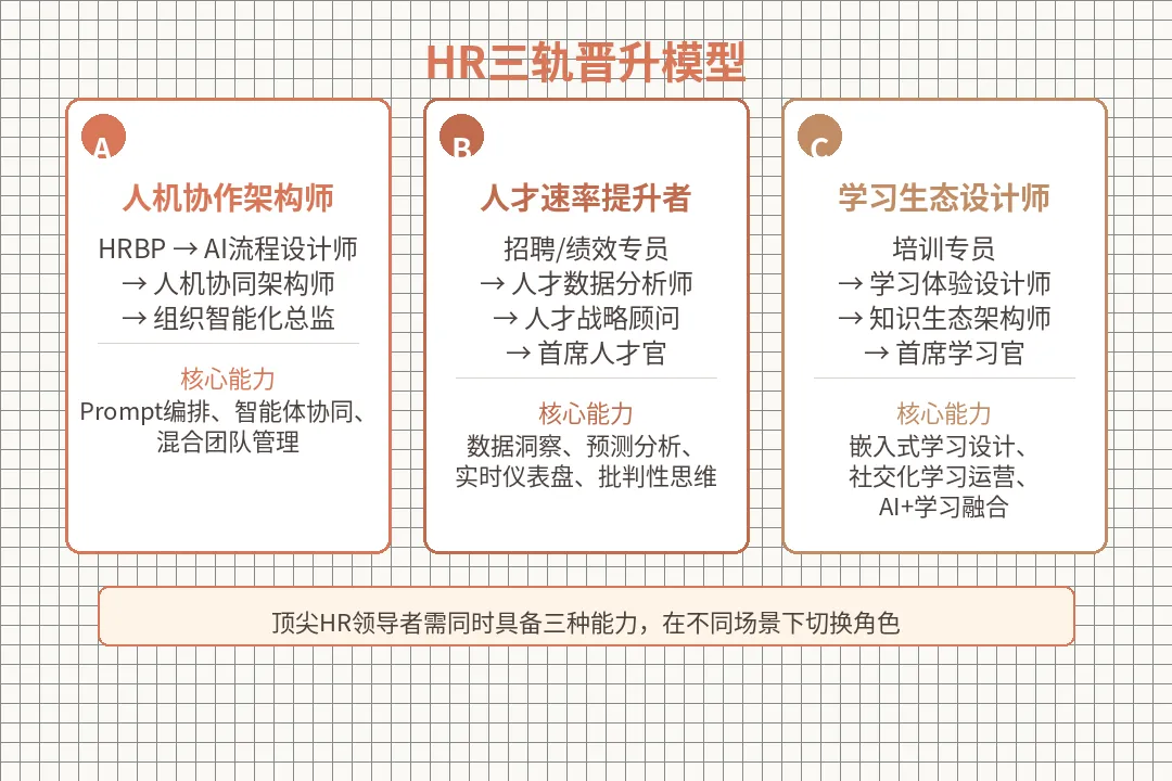 HR的新能力模型：从人事管理者到人机协作架构师+人才速率提升者+学习生态设计师文章配图