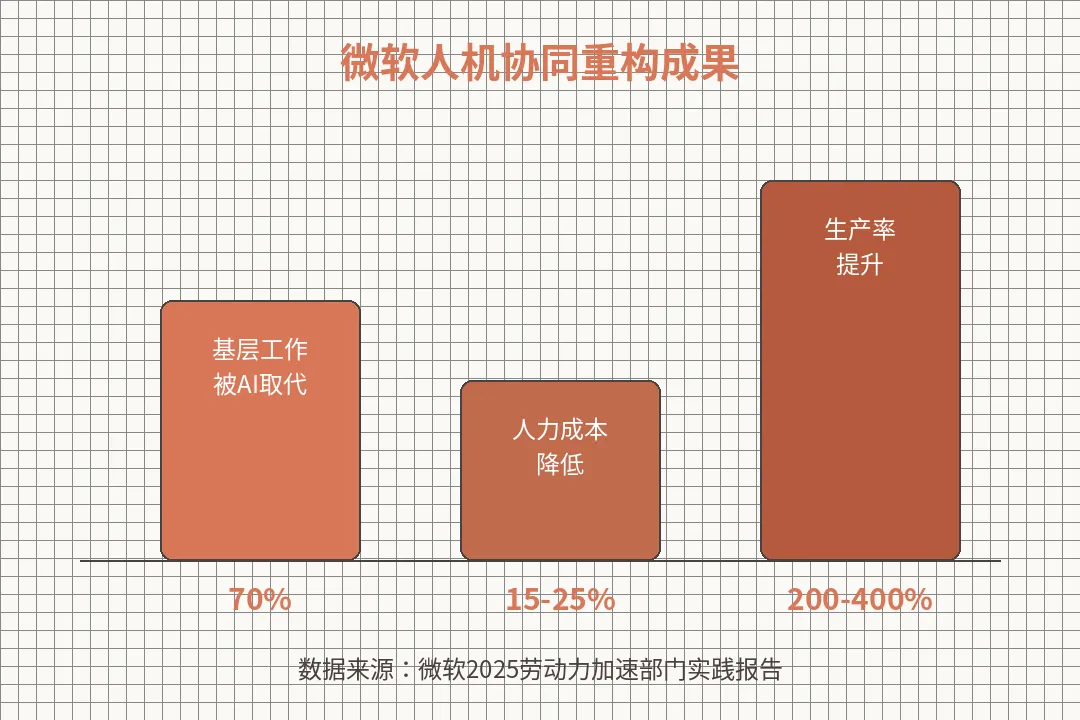 HR的新能力模型：从人事管理者到人机协作架构师+人才速率提升者+学习生态设计师文章配图